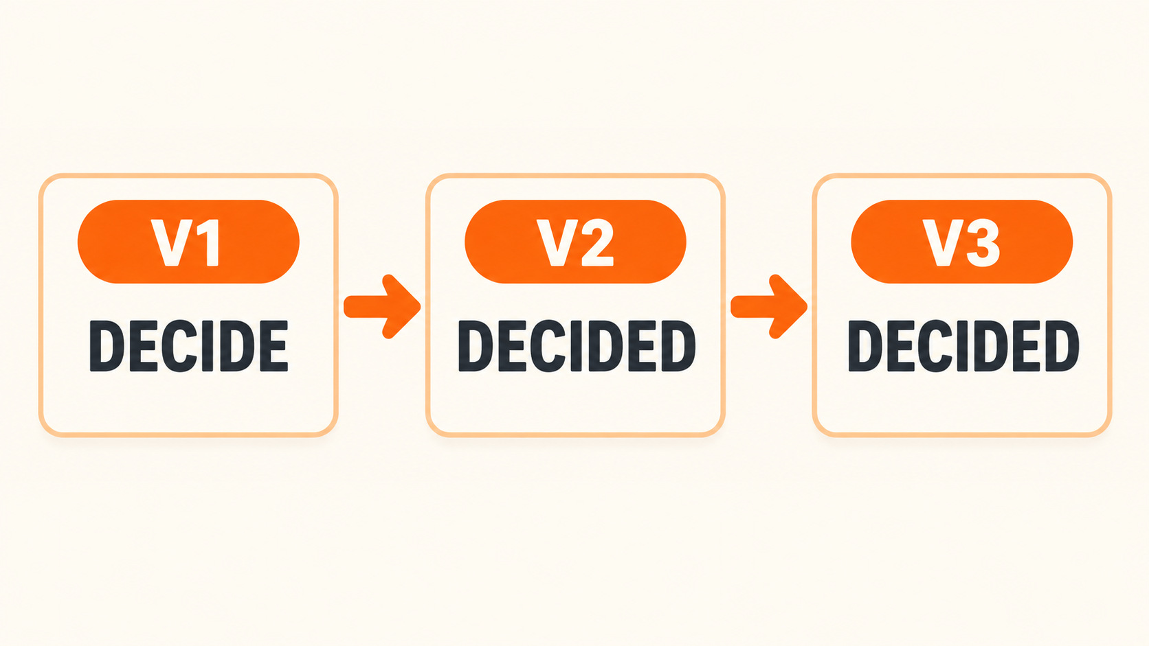 Decide — 3 формы глагола: decide, decided, decided