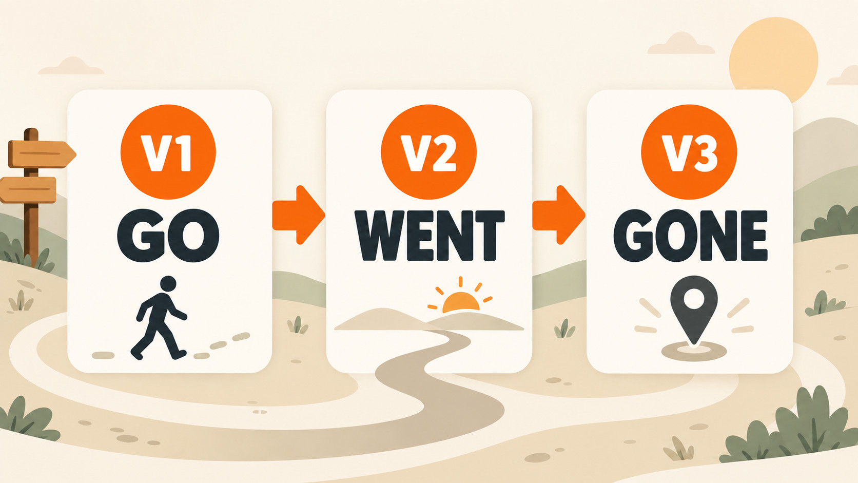 Go — 3 формы глагола: go, went, gone с примерами