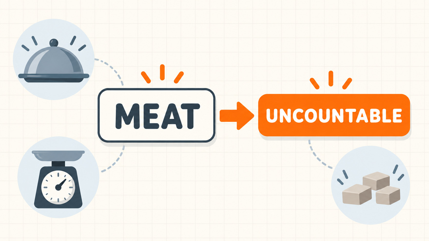 Meat — исчисляемое или неисчисляемое: правило и meats