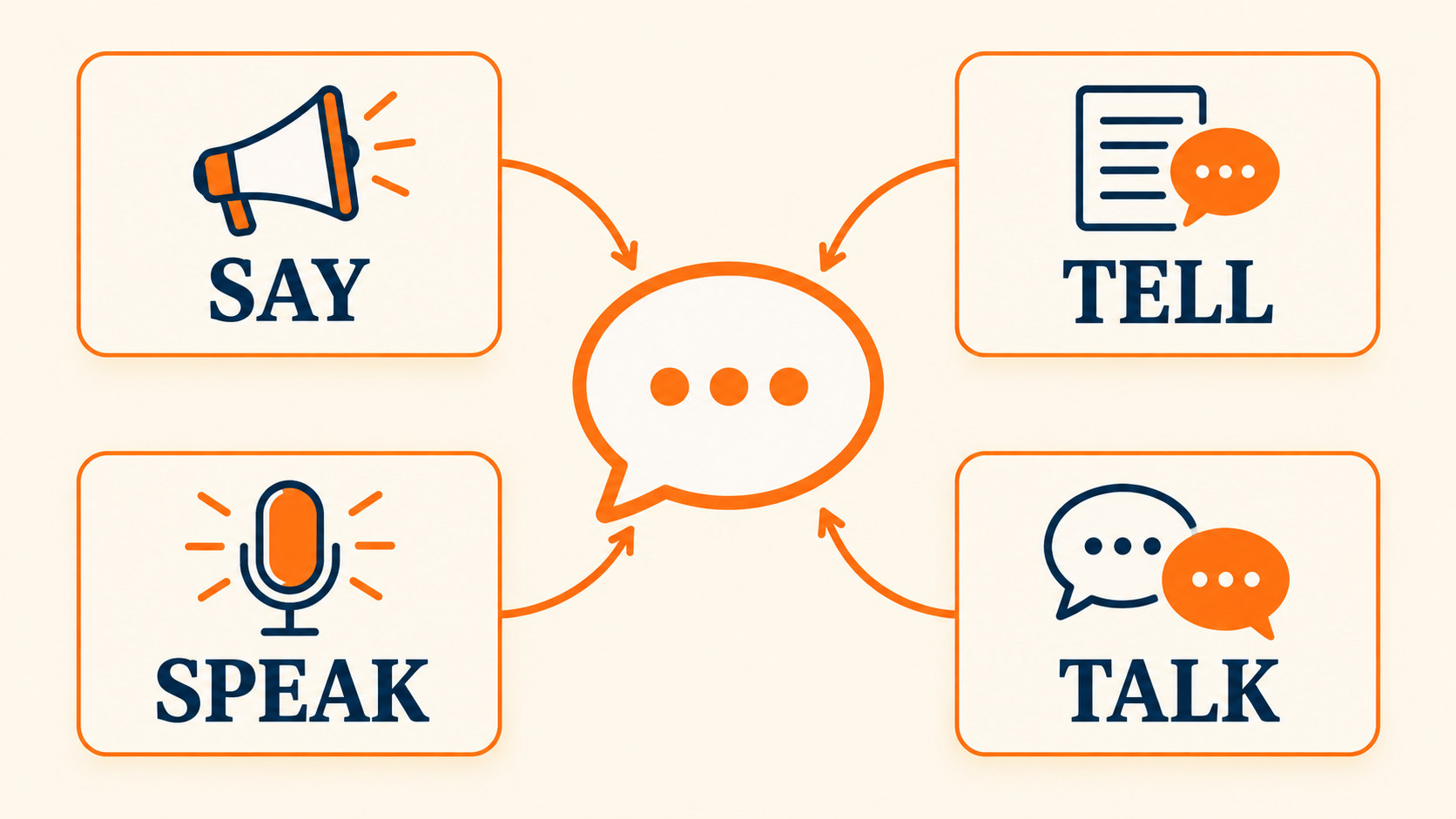 Say, tell, speak, talk — разница, правила и примеры